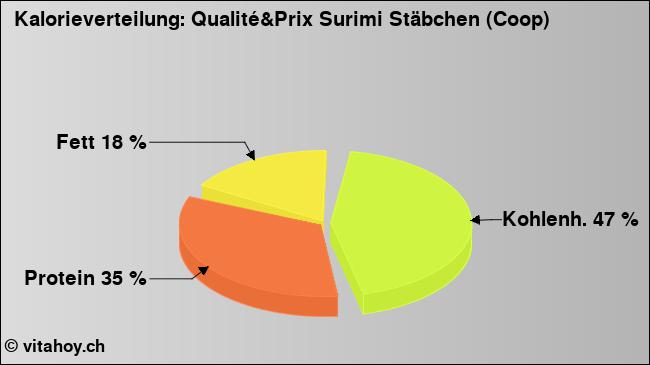 Kalorienverteilung: Qualité&Prix Surimi Stäbchen (Coop) (Grafik, Nährwerte)