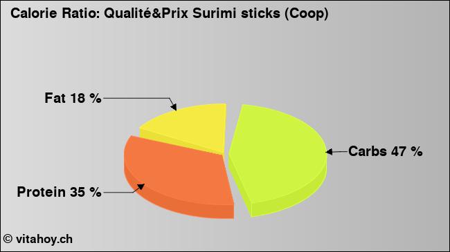 Calorie ratio: Qualité&Prix Surimi sticks (Coop) (chart, nutrition data)