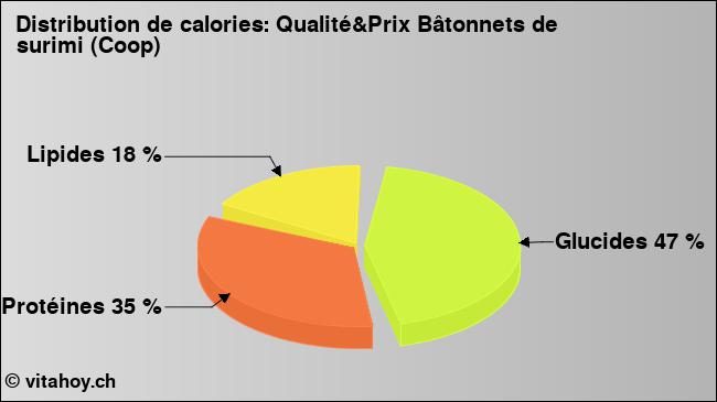 Calories: Qualité&Prix Bâtonnets de surimi (Coop) (diagramme, valeurs nutritives)