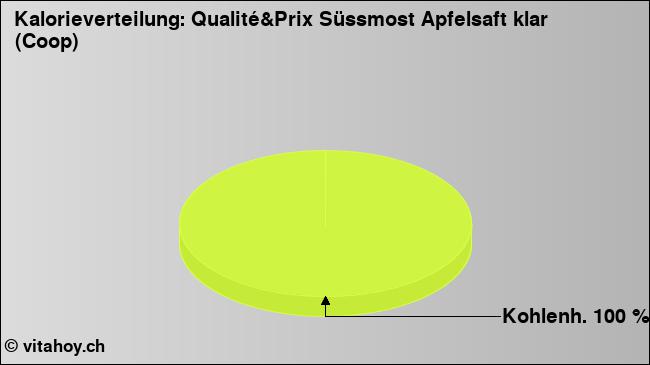 Kalorienverteilung: Qualité&Prix Süssmost Apfelsaft klar (Coop) (Grafik, Nährwerte)