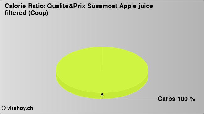 Calorie ratio: Qualité&Prix Süssmost Apple juice filtered (Coop) (chart, nutrition data)