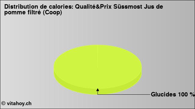 Calories: Qualité&Prix Süssmost Jus de pomme filtré (Coop) (diagramme, valeurs nutritives)