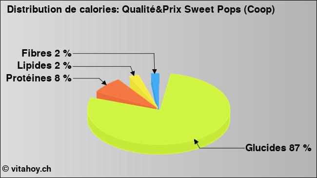 Calories: Qualité&Prix Sweet Pops (Coop) (diagramme, valeurs nutritives)