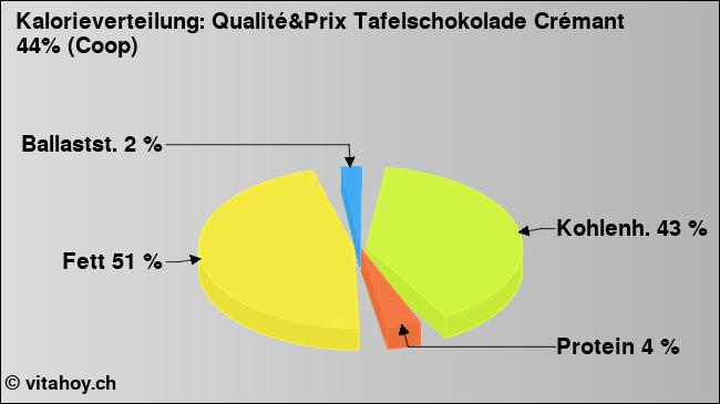 Kalorienverteilung: Qualité&Prix Tafelschokolade Crémant 44% (Coop) (Grafik, Nährwerte)
