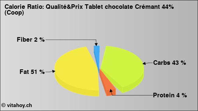 Calorie ratio: Qualité&Prix Tablet chocolate Crémant 44% (Coop) (chart, nutrition data)