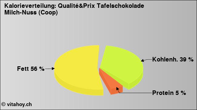Kalorienverteilung: Qualité&Prix Tafelschokolade Milch-Nuss (Coop) (Grafik, Nährwerte)