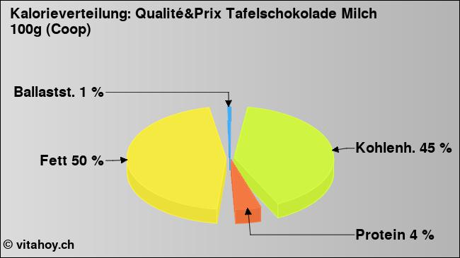 Kalorienverteilung: Qualité&Prix Tafelschokolade Milch 100g (Coop) (Grafik, Nährwerte)