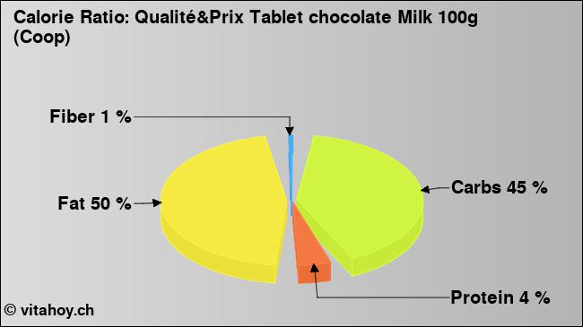 Calorie ratio: Qualité&Prix Tablet chocolate Milk 100g (Coop) (chart, nutrition data)