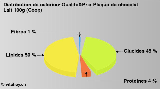 Calories: Qualité&Prix Plaque de chocolat Lait 100g (Coop) (diagramme, valeurs nutritives)