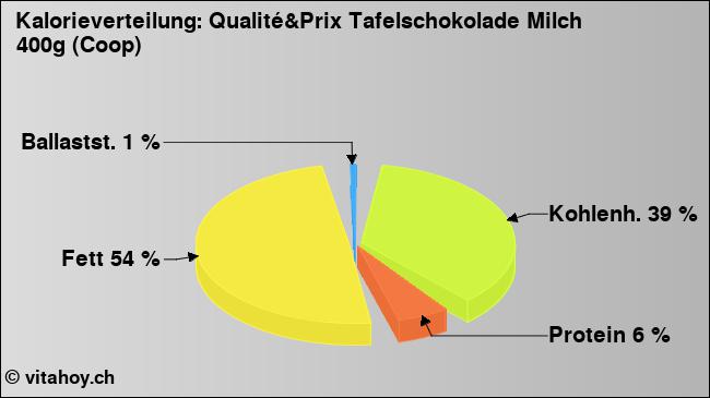 Kalorienverteilung: Qualité&Prix Tafelschokolade Milch 400g (Coop) (Grafik, Nährwerte)