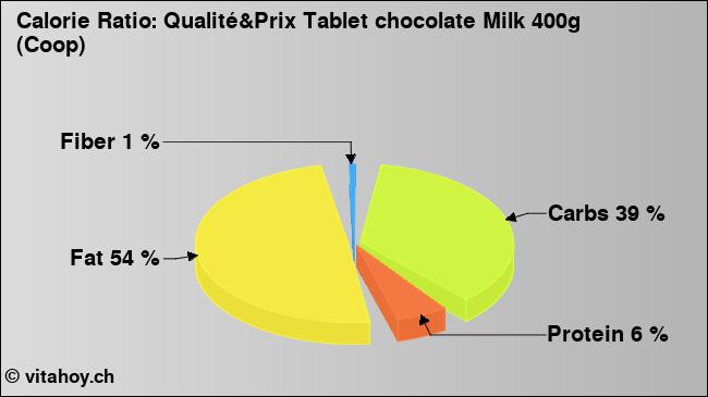 Calorie ratio: Qualité&Prix Tablet chocolate Milk 400g (Coop) (chart, nutrition data)