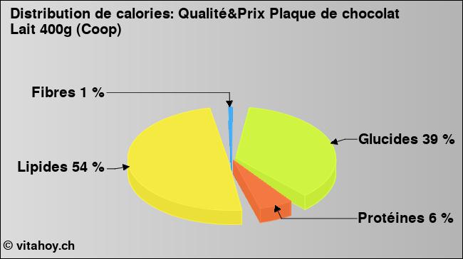 Calories: Qualité&Prix Plaque de chocolat Lait 400g (Coop) (diagramme, valeurs nutritives)