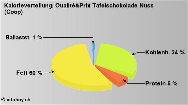 Kalorienverteilung: Qualité&Prix Tafelschokolade Nuss (Coop) (Grafik, Nährwerte)
