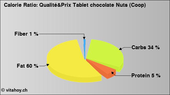 Calorie ratio: Qualité&Prix Tablet chocolate Nuts (Coop) (chart, nutrition data)