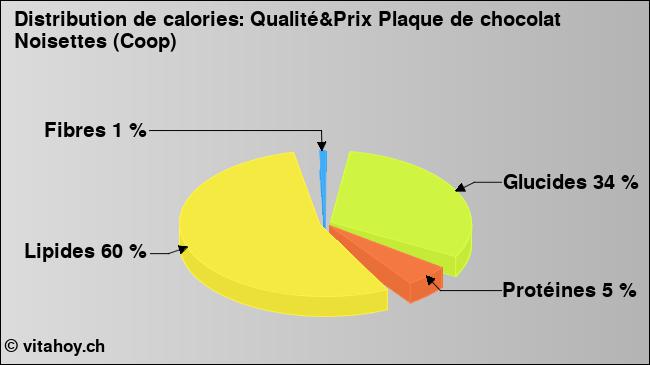 Calories: Qualité&Prix Plaque de chocolat Noisettes (Coop) (diagramme, valeurs nutritives)