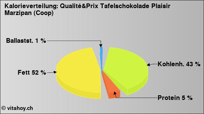 Kalorienverteilung: Qualité&Prix Tafelschokolade Plaisir Marzipan (Coop) (Grafik, Nährwerte)