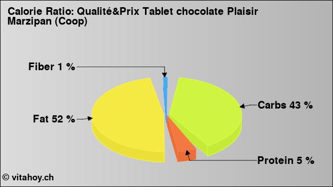 Calorie ratio: Qualité&Prix Tablet chocolate Plaisir Marzipan (Coop) (chart, nutrition data)