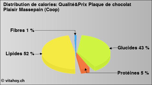 Calories: Qualité&Prix Plaque de chocolat Plaisir Massepain (Coop) (diagramme, valeurs nutritives)