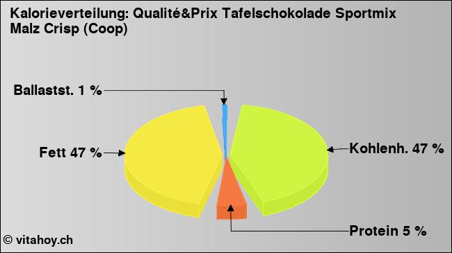 Kalorienverteilung: Qualité&Prix Tafelschokolade Sportmix Malz Crisp (Coop) (Grafik, Nährwerte)