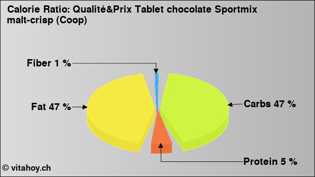 Calorie ratio: Qualité&Prix Tablet chocolate Sportmix malt-crisp (Coop) (chart, nutrition data)