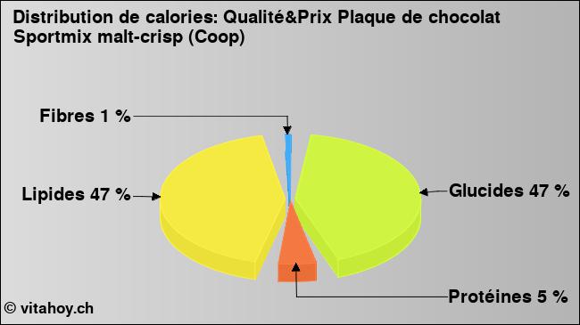 Calories: Qualité&Prix Plaque de chocolat Sportmix malt-crisp (Coop) (diagramme, valeurs nutritives)