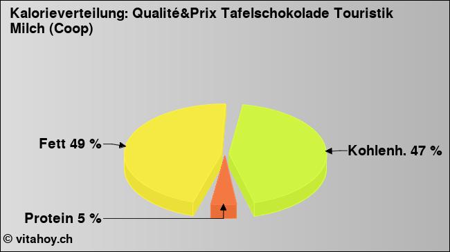 Kalorienverteilung: Qualité&Prix Tafelschokolade Touristik Milch (Coop) (Grafik, Nährwerte)