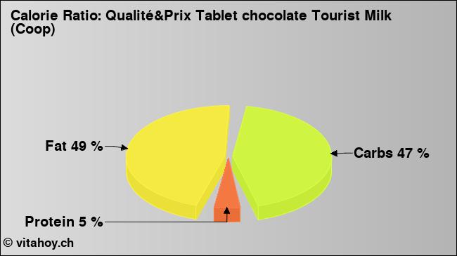 Calorie ratio: Qualité&Prix Tablet chocolate Tourist Milk (Coop) (chart, nutrition data)