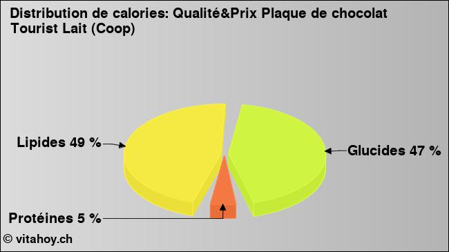 Calories: Qualité&Prix Plaque de chocolat Tourist Lait (Coop) (diagramme, valeurs nutritives)