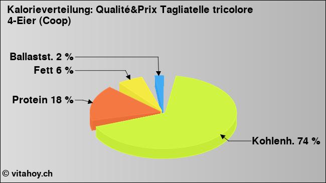 Kalorienverteilung: Qualité&Prix Tagliatelle tricolore 4-Eier (Coop) (Grafik, Nährwerte)
