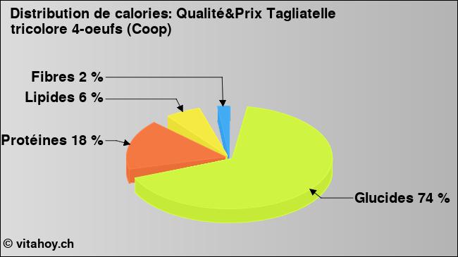 Calories: Qualité&Prix Tagliatelle tricolore 4-oeufs (Coop) (diagramme, valeurs nutritives)