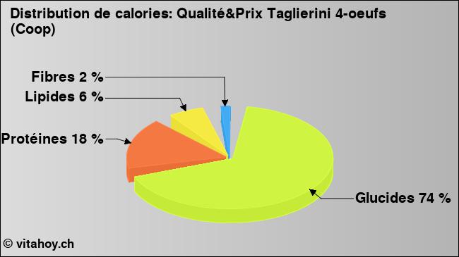 Calories: Qualité&Prix Taglierini 4-oeufs (Coop) (diagramme, valeurs nutritives)