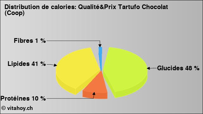 Calories: Qualité&Prix Tartufo Chocolat (Coop) (diagramme, valeurs nutritives)