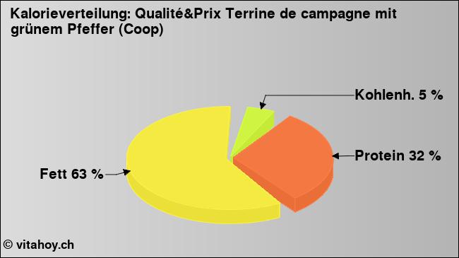 Kalorienverteilung: Qualité&Prix Terrine de campagne mit grünem Pfeffer (Coop) (Grafik, Nährwerte)