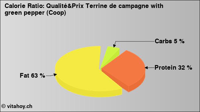 Calorie ratio: Qualité&Prix Terrine de campagne with green pepper (Coop) (chart, nutrition data)