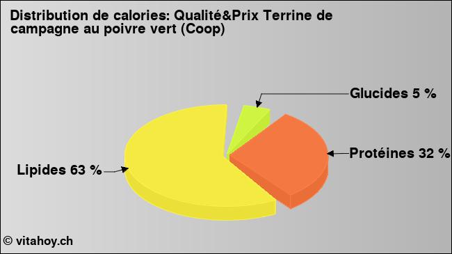 Calories: Qualité&Prix Terrine de campagne au poivre vert (Coop) (diagramme, valeurs nutritives)