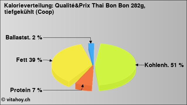 Kalorienverteilung: Qualité&Prix Thai Bon Bon 282g, tiefgekühlt (Coop) (Grafik, Nährwerte)