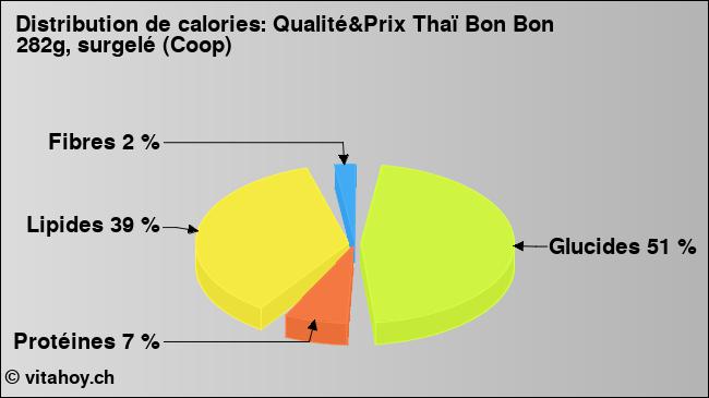 Calories: Qualité&Prix Thaï Bon Bon 282g, surgelé (Coop) (diagramme, valeurs nutritives)