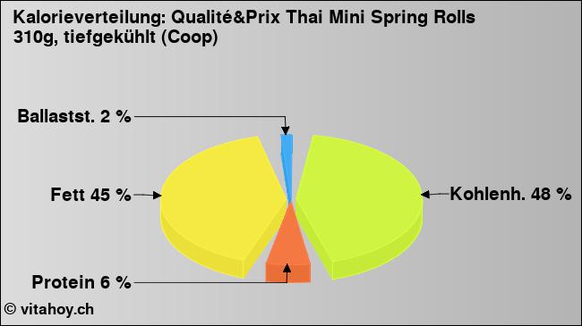 Kalorienverteilung: Qualité&Prix Thai Mini Spring Rolls 310g, tiefgekühlt (Coop) (Grafik, Nährwerte)