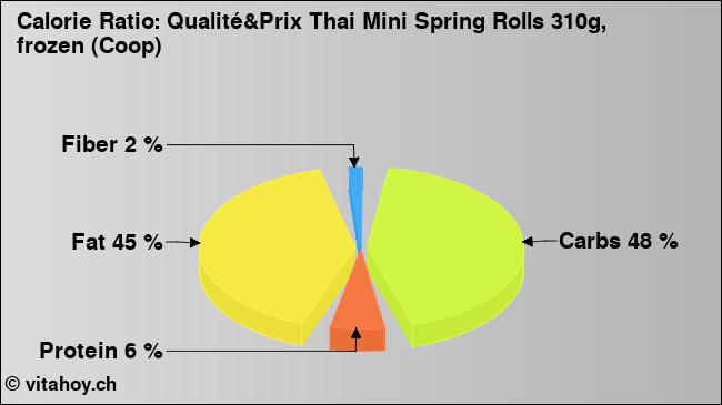 Calorie ratio: Qualité&Prix Thai Mini Spring Rolls 310g, frozen (Coop) (chart, nutrition data)