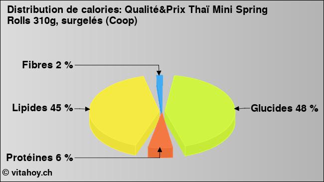 Calories: Qualité&Prix Thaï Mini Spring Rolls 310g, surgelés (Coop) (diagramme, valeurs nutritives)