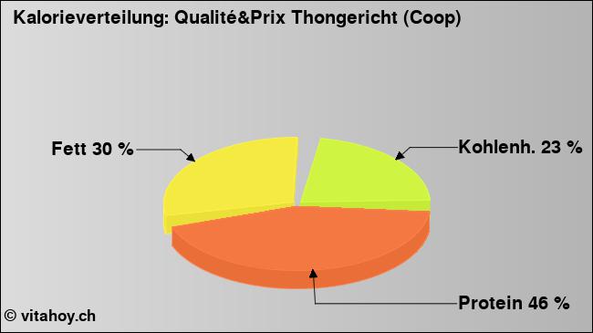 Kalorienverteilung: Qualité&Prix Thongericht (Coop) (Grafik, Nährwerte)