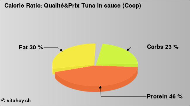 Calorie ratio: Qualité&Prix Tuna in sauce (Coop) (chart, nutrition data)