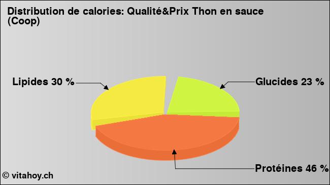 Calories: Qualité&Prix Thon en sauce (Coop) (diagramme, valeurs nutritives)