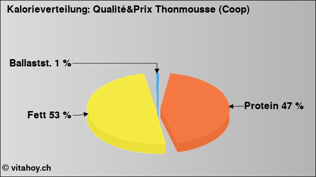 Kalorienverteilung: Qualité&Prix Thonmousse (Coop) (Grafik, Nährwerte)