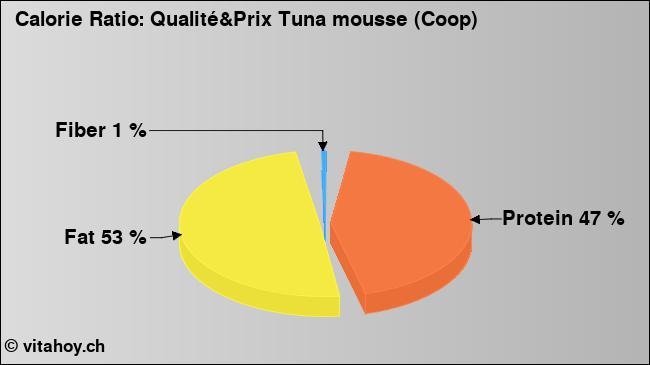 Calorie ratio: Qualité&Prix Tuna mousse (Coop) (chart, nutrition data)