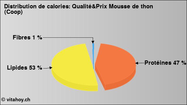 Calories: Qualité&Prix Mousse de thon (Coop) (diagramme, valeurs nutritives)