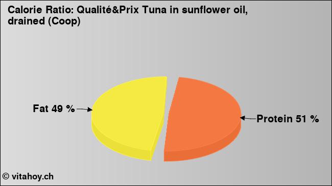 Calorie ratio: Qualité&Prix Tuna in sunflower oil, drained (Coop) (chart, nutrition data)