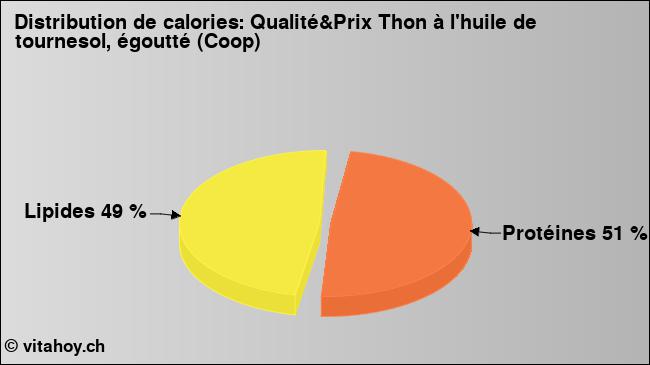 Calories: Qualité&Prix Thon à l'huile de tournesol, égoutté (Coop) (diagramme, valeurs nutritives)