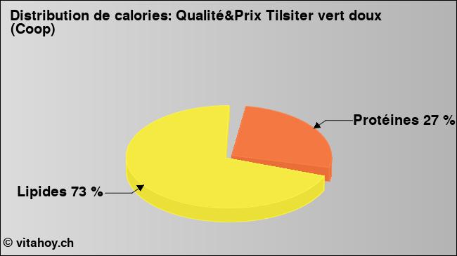 Calories: Qualité&Prix Tilsiter vert doux (Coop) (diagramme, valeurs nutritives)