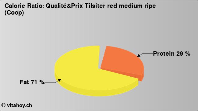 Calorie ratio: Qualité&Prix Tilsiter red medium ripe (Coop) (chart, nutrition data)